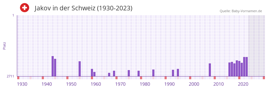 Jakov in der Vornamen-Hitliste von der Schweiz (1930-2023)