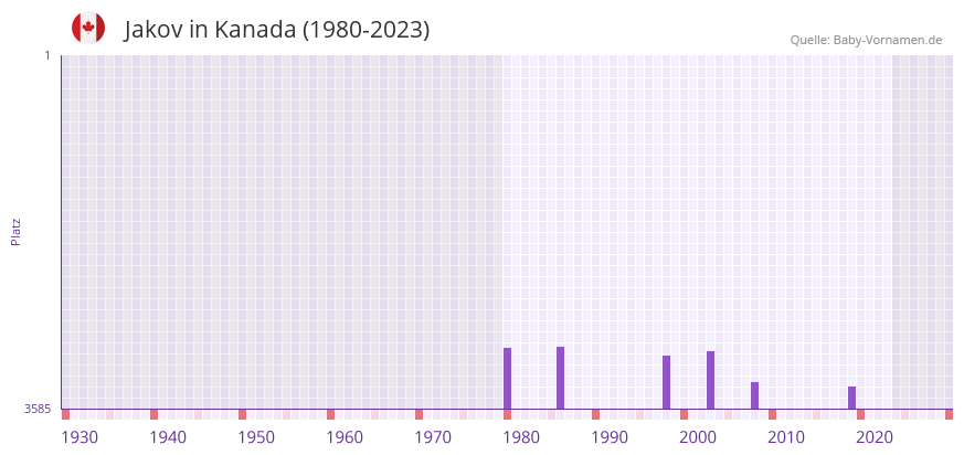 Jakov in der Vornamen-Hitliste von Kanada (1980-2023)