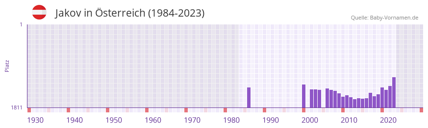 Jakov in der Vornamen-Hitliste von sterreich (1984-2023)