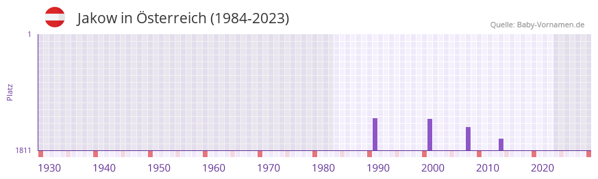 Jakow in der Vornamen-Hitliste von Österreich (1984-2023) Jakow in der Vornamen-Hitliste von Österreich (1984-2023)