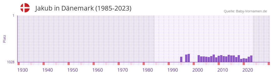 Jakub in der Vornamen-Hitliste von Dnemark (1985-2023)
