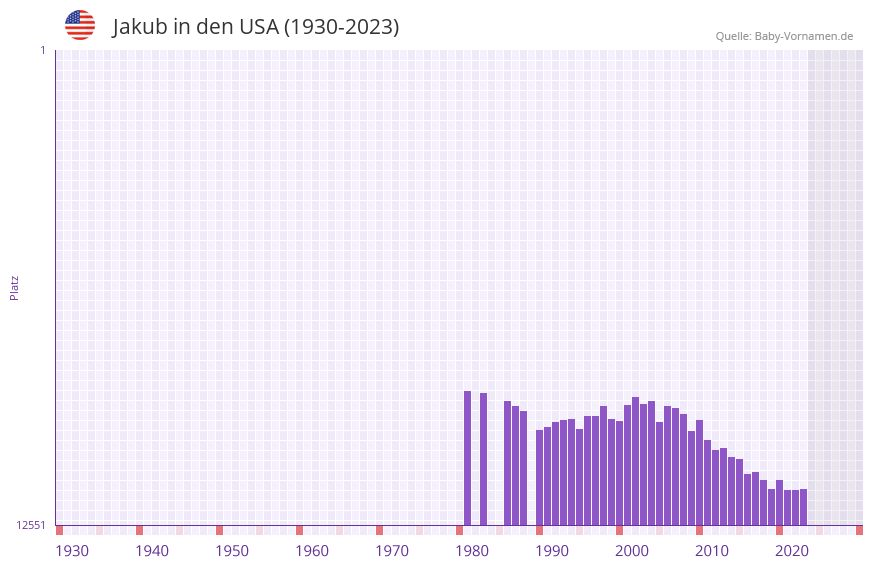 Jakub in der Vornamen-Hitliste von den USA (1930-2023)