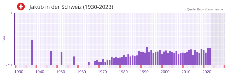 Jakub in der Vornamen-Hitliste von der Schweiz (1930-2023)