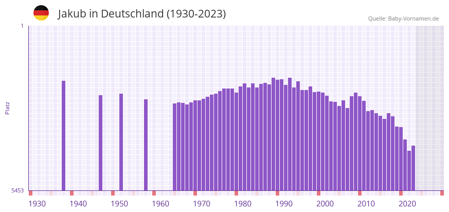 Jakub in der Vornamen-Hitliste von Deutschland (1930-2023)