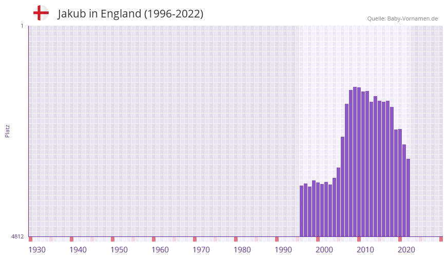 Jakub in der Vornamen-Hitliste von England (1996-2022)