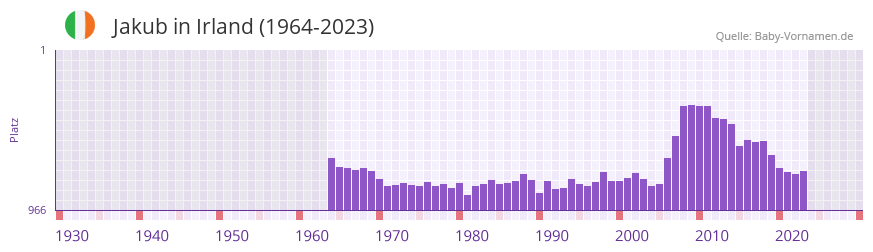 Jakub in der Vornamen-Hitliste von Irland (1964-2023)