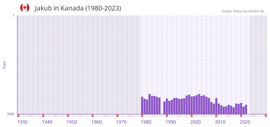 Jakub in der Vornamen-Hitliste von Kanada (1980-2023)