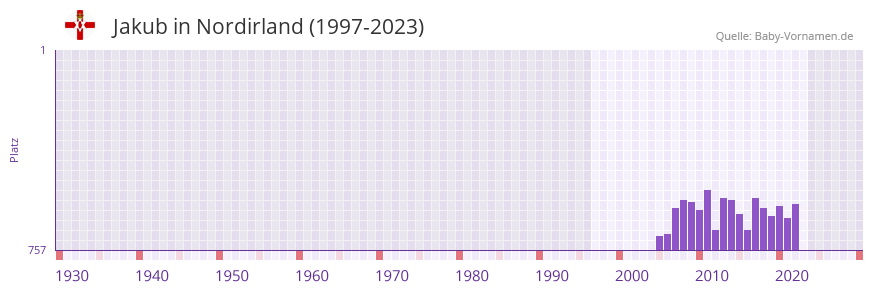 Jakub in der Vornamen-Hitliste von Nordirland (1997-2023)