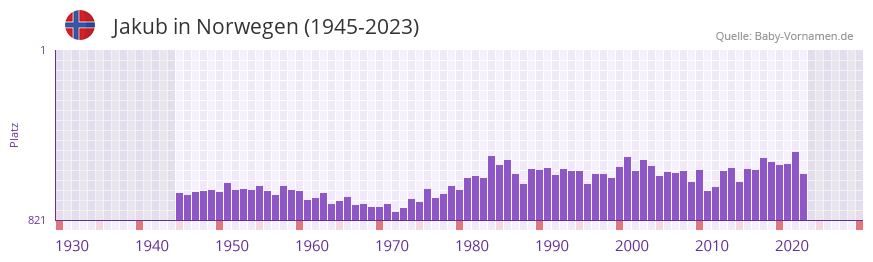 Jakub in der Vornamen-Hitliste von Norwegen (1945-2023)