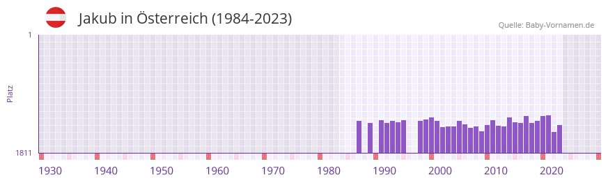 Jakub in der Vornamen-Hitliste von sterreich (1984-2023)