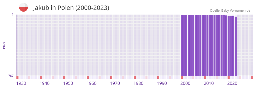 Jakub in der Vornamen-Hitliste von Polen (2000-2023)