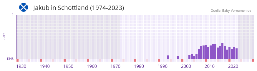 Jakub in der Vornamen-Hitliste von Schottland (1974-2023)