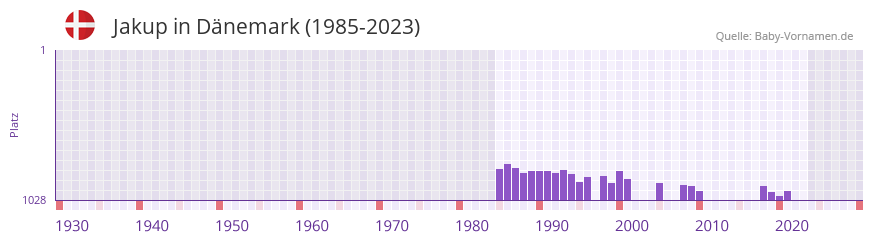 Jakup in der Vornamen-Hitliste von Dnemark (1985-2023)