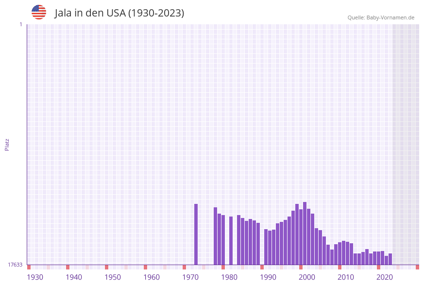 Jala in der Vornamen-Hitliste von den USA (1930-2023)