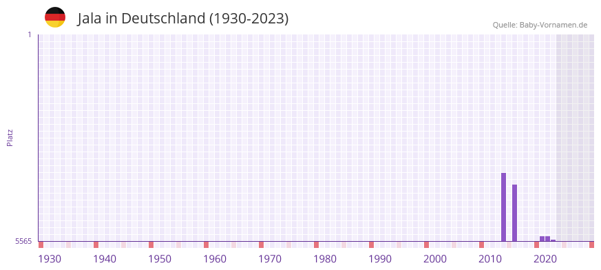 Jala in der Vornamen-Hitliste von Deutschland (1930-2023)