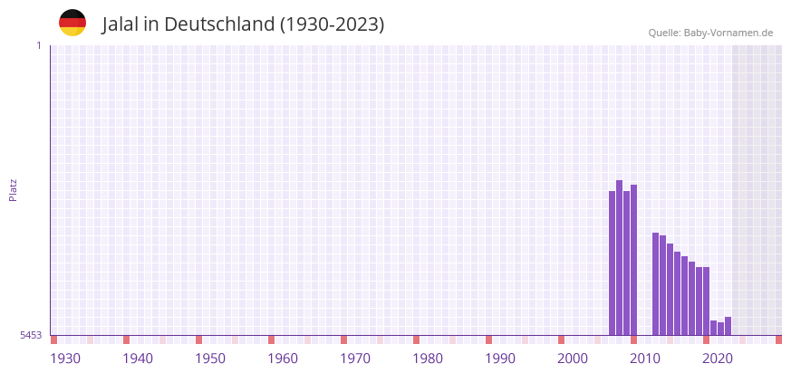 Jalal in der Vornamen-Hitliste von Deutschland (1930-2023) Jalal in der Vornamen-Hitliste von Deutschland (1930-2023)