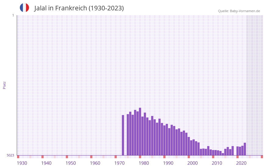 Jalal in der Vornamen-Hitliste von Frankreich (1930-2023) Jalal in der Vornamen-Hitliste von Frankreich (1930-2023)