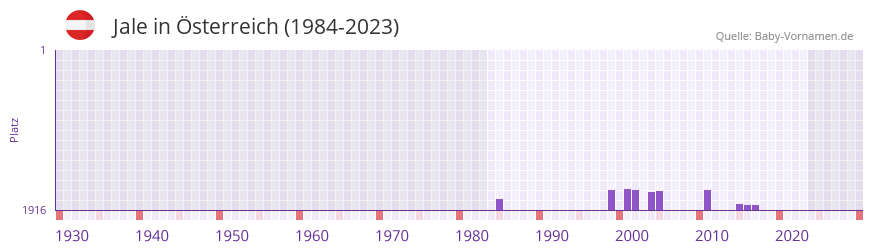 Jale in der Vornamen-Hitliste von sterreich (1984-2023)
