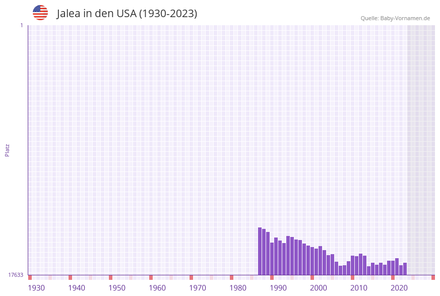 Jalea in der Vornamen-Hitliste von den USA (1930-2023)