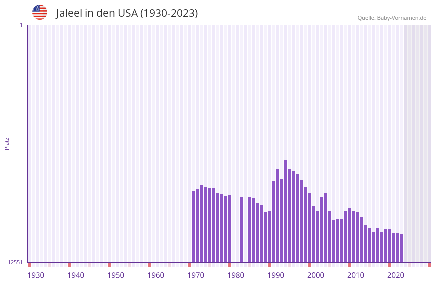 Jaleel in der Vornamen-Hitliste von den USA (1930-2023)