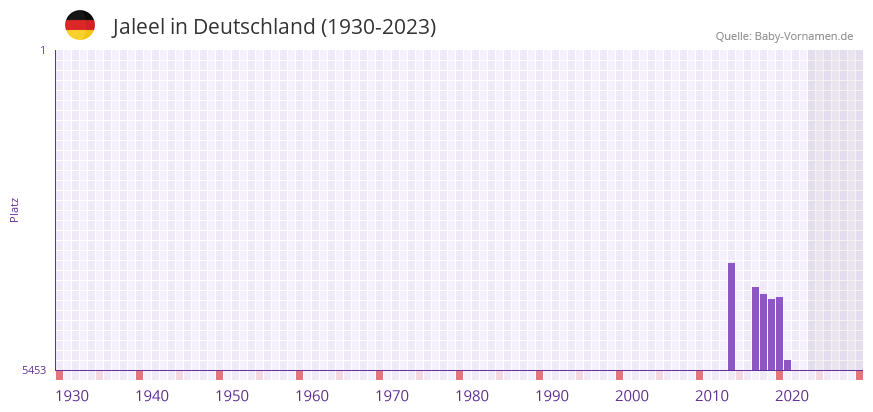 Jaleel in der Vornamen-Hitliste von Deutschland (1930-2023)