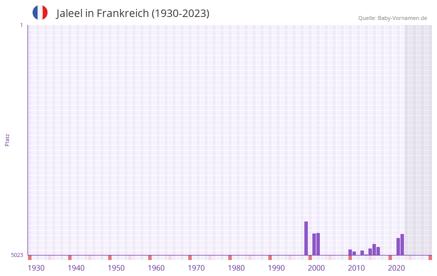 Jaleel in der Vornamen-Hitliste von Frankreich (1930-2023)