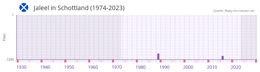 Jaleel in der Vornamen-Hitliste von Schottland (1974-2023)