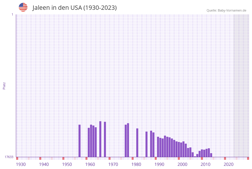 Jaleen in der Vornamen-Hitliste von den USA (1930-2023)
