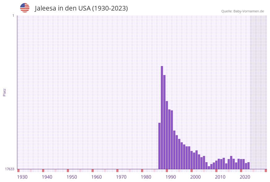 Jaleesa in der Vornamen-Hitliste von den USA (1930-2023)