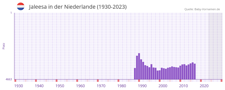 Jaleesa in der Vornamen-Hitliste von der Niederlande (1930-2023)