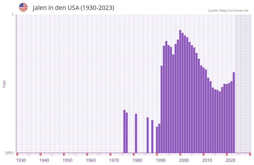 Jalen in der Vornamen-Hitliste von den USA (1930-2023) Jalen in der Vornamen-Hitliste von den USA (1930-2023)