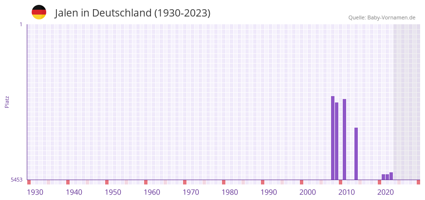 Jalen in der Vornamen-Hitliste von Deutschland (1930-2023) Jalen in der Vornamen-Hitliste von Deutschland (1930-2023)