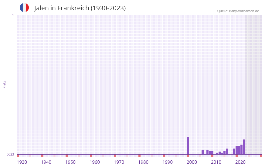 Jalen in der Vornamen-Hitliste von Frankreich (1930-2023) Jalen in der Vornamen-Hitliste von Frankreich (1930-2023)