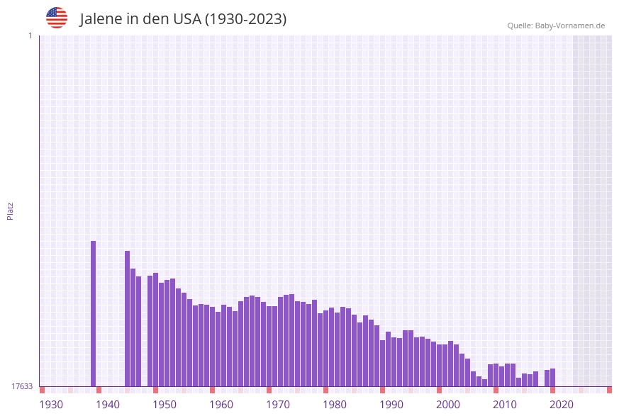 Jalene in der Vornamen-Hitliste von den USA (1930-2023)