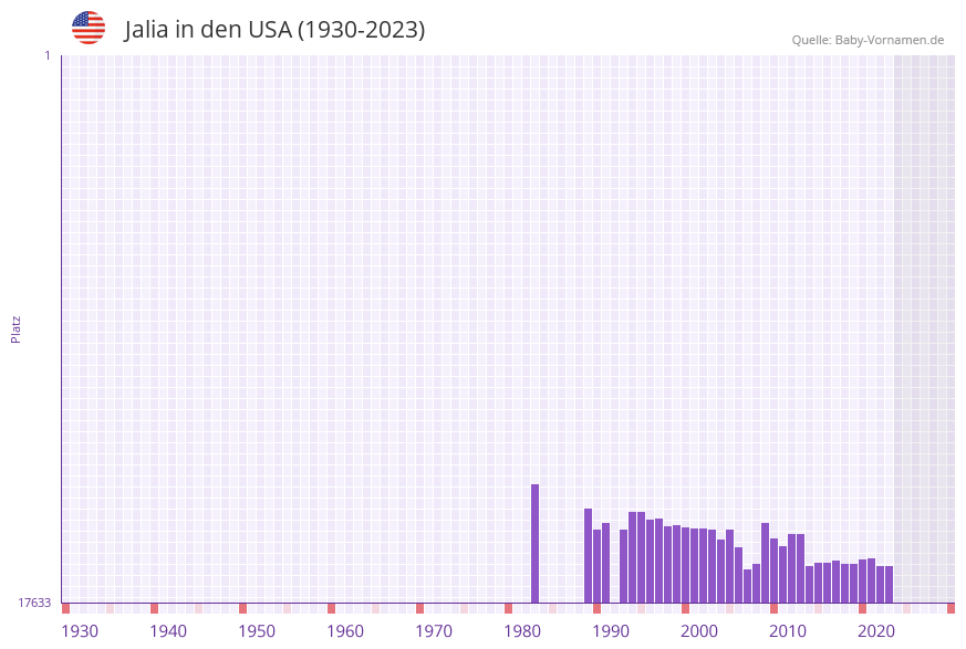 Jalia in der Vornamen-Hitliste von den USA (1930-2023) Jalia in der Vornamen-Hitliste von den USA (1930-2023)