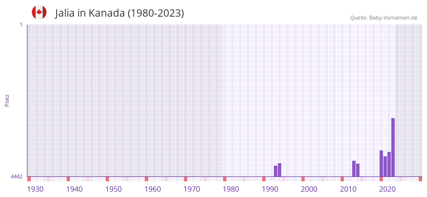 Jalia in der Vornamen-Hitliste von Kanada (1980-2023) Jalia in der Vornamen-Hitliste von Kanada (1980-2023)