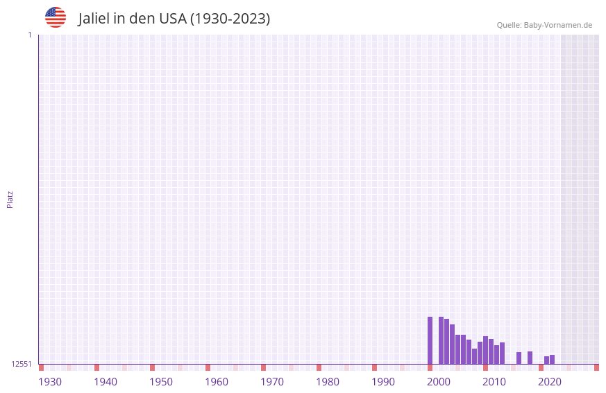 Jaliel in der Vornamen-Hitliste von den USA (1930-2023)