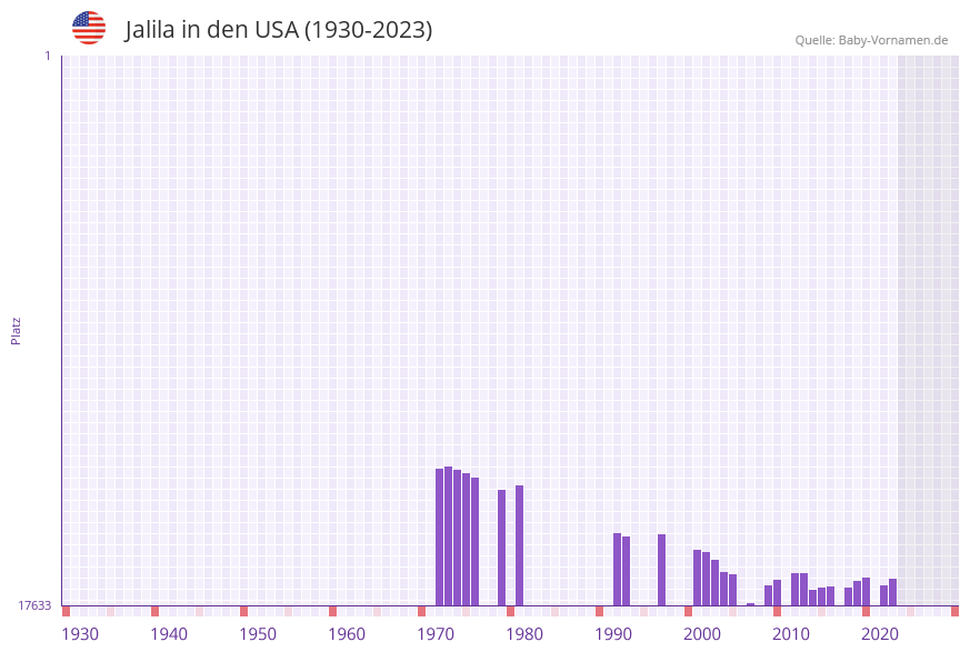 Jalila in der Vornamen-Hitliste von den USA (1930-2023)