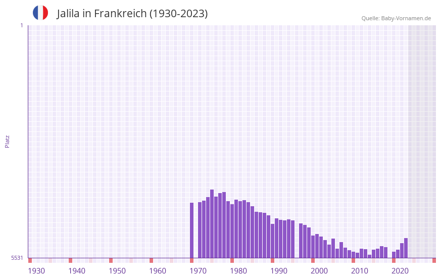 Jalila in der Vornamen-Hitliste von Frankreich (1930-2023)