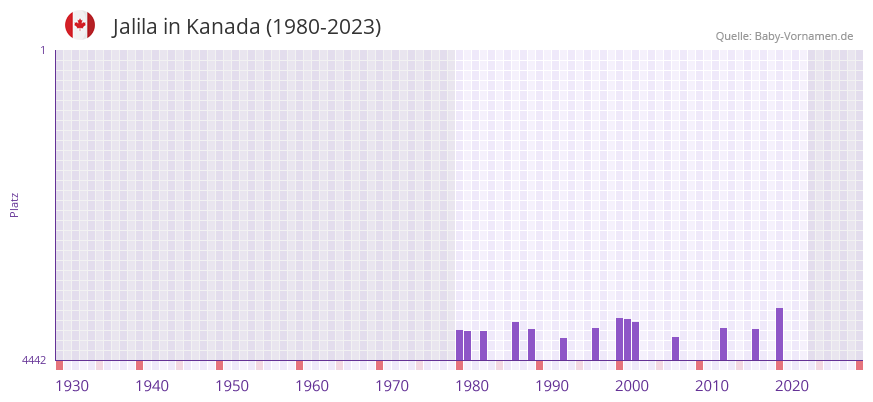 Jalila in der Vornamen-Hitliste von Kanada (1980-2023)