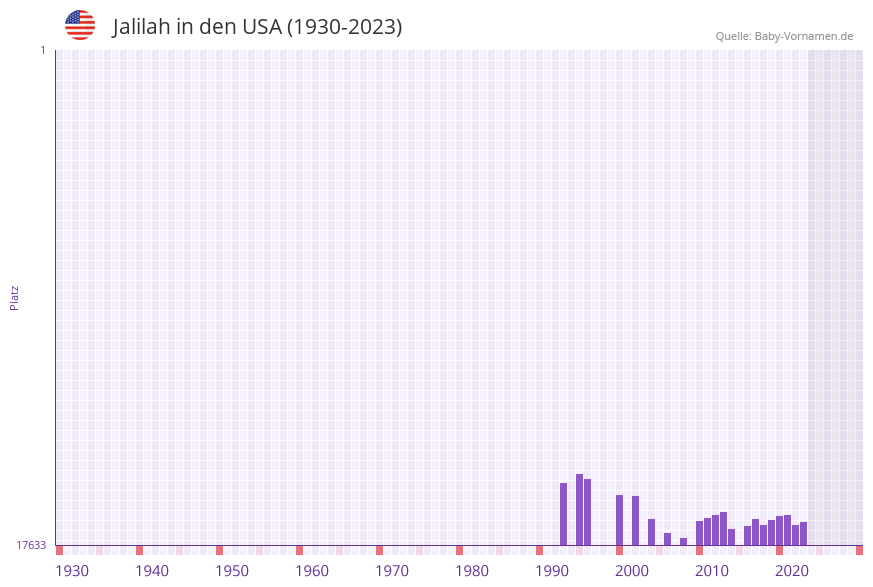 Jalilah in der Vornamen-Hitliste von den USA (1930-2023) Jalilah in der Vornamen-Hitliste von den USA (1930-2023)