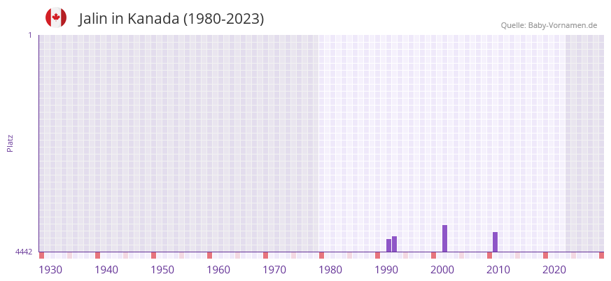 Jalin in der Vornamen-Hitliste von Kanada (1980-2023)