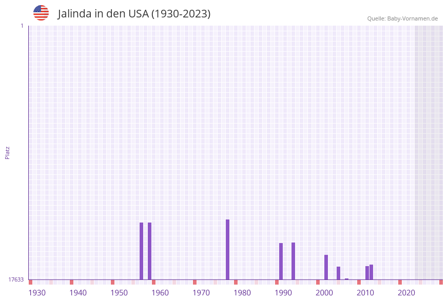 Jalinda in der Vornamen-Hitliste von den USA (1930-2023)