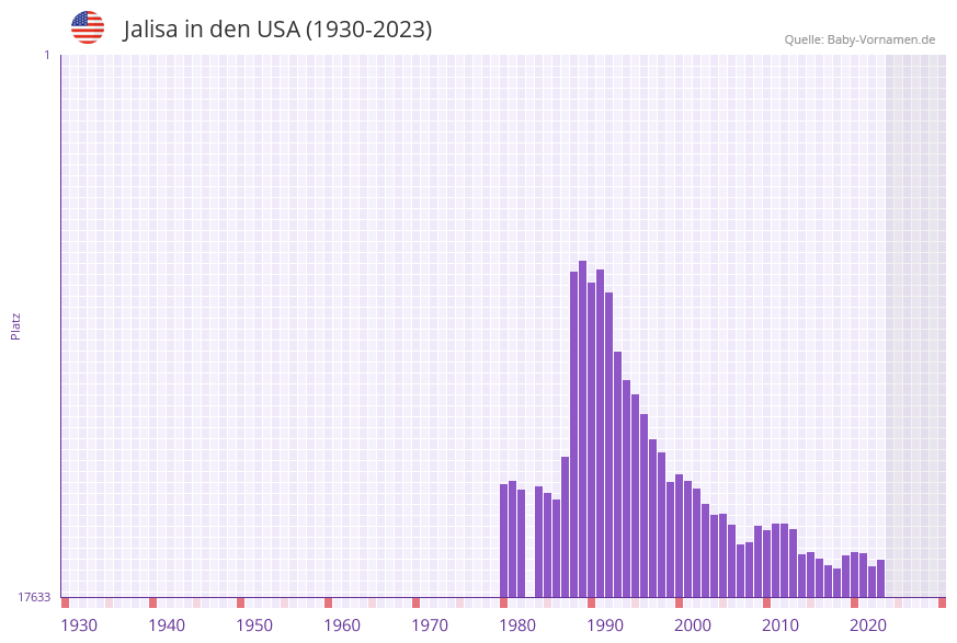 Jalisa in der Vornamen-Hitliste von den USA (1930-2023) Jalisa in der Vornamen-Hitliste von den USA (1930-2023)
