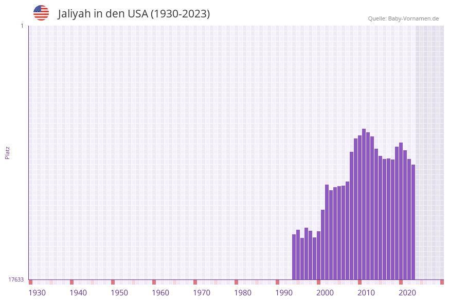 Jaliyah in der Vornamen-Hitliste von den USA (1930-2023) Jaliyah in der Vornamen-Hitliste von den USA (1930-2023)