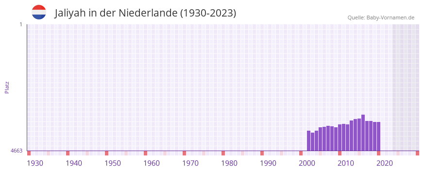 Jaliyah in der Vornamen-Hitliste von der Niederlande (1930-2023) Jaliyah in der Vornamen-Hitliste von der Niederlande (1930-2023)