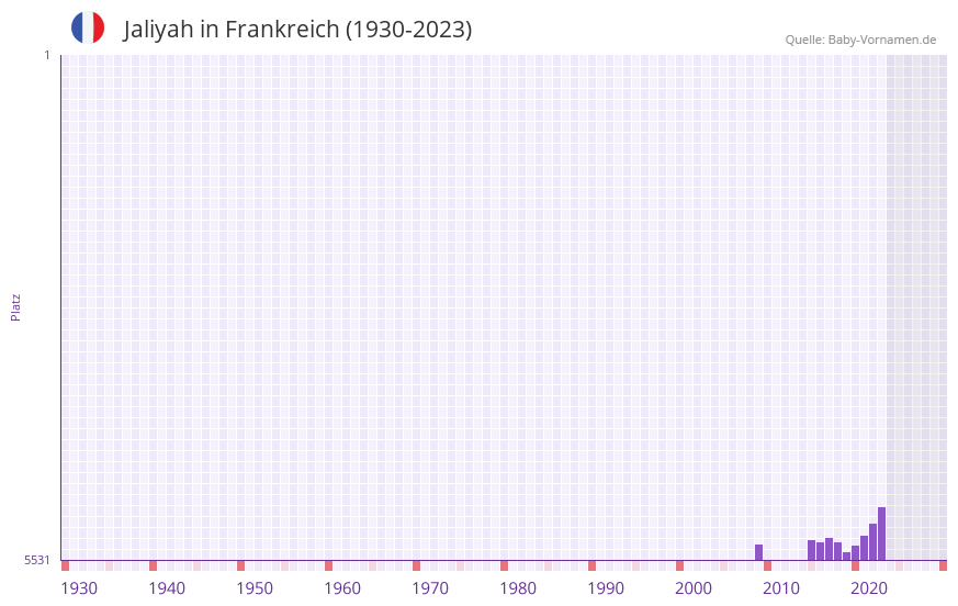 Jaliyah in der Vornamen-Hitliste von Frankreich (1930-2023) Jaliyah in der Vornamen-Hitliste von Frankreich (1930-2023)