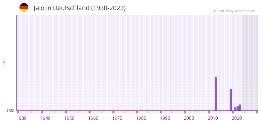 Jalo in der Vornamen-Hitliste von Deutschland (1930-2023) Jalo in der Vornamen-Hitliste von Deutschland (1930-2023)