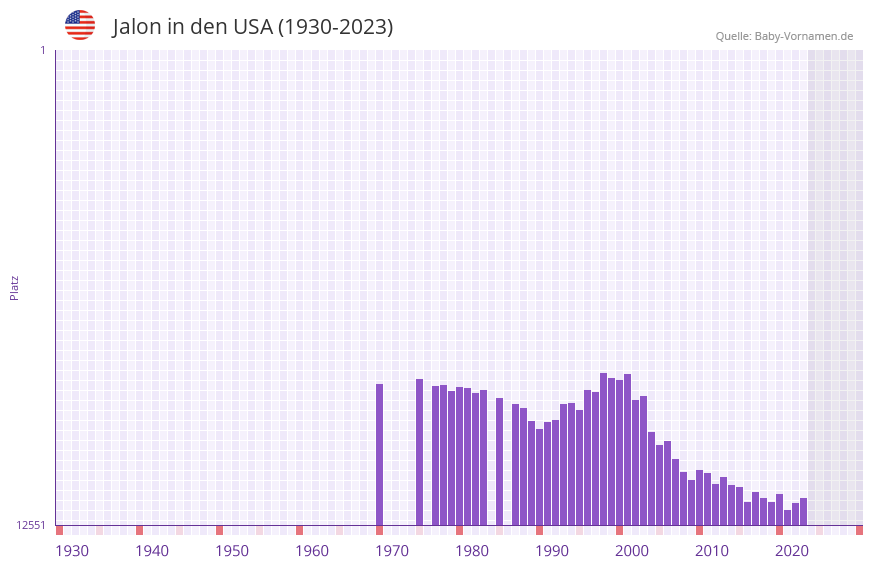 Jalon in der Vornamen-Hitliste von den USA (1930-2023)