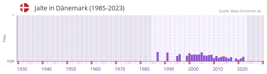 Jalte in der Vornamen-Hitliste von Dänemark (1985-2023) Jalte in der Vornamen-Hitliste von Dänemark (1985-2023)